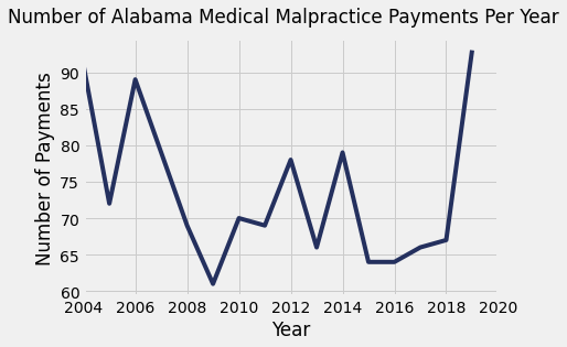 Alabama Medical Malpractice Payment Amounts By Year
