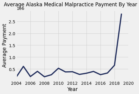 Alaska Medical Malpractice Payments By Year