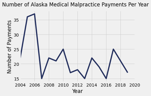 Alaska Medical Malpractice Payment Amounts By Year