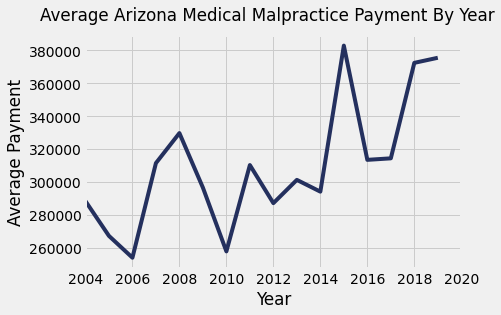 Arizona Medical Malpractice Payments By Year