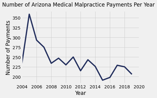 Arizona Medical Malpractice Payment Amounts By Year