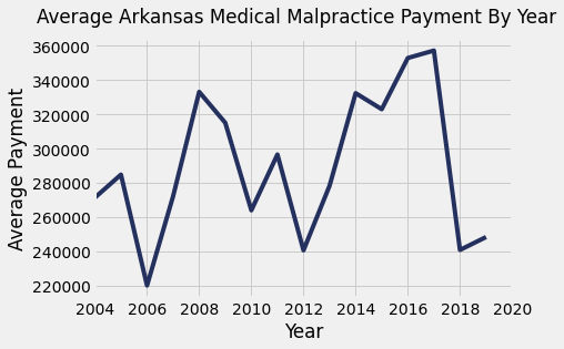 Arkansas Medical Malpractice Payments By Year