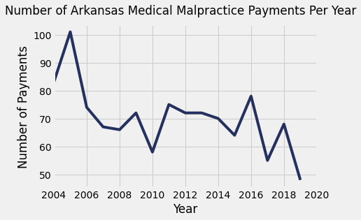 Arkansas Medical Malpractice Payment Amounts By Year