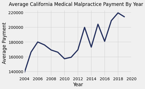 California Medical Malpractice Payments By Year
