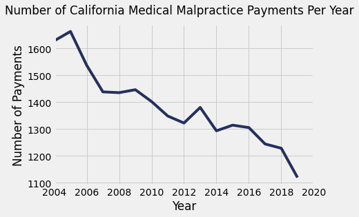 California Medical Malpractice Payment Amounts By Year