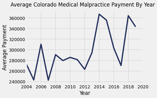 Colorado Medical Malpractice Payments By Year