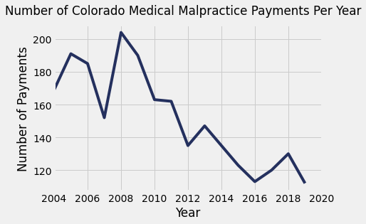 Colorado Medical Malpractice Payment Amounts By Year
