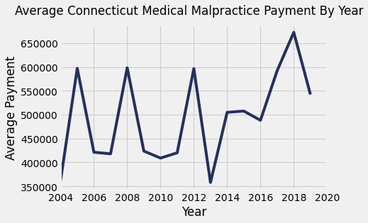 Connecticut Medical Malpractice Payments By Year