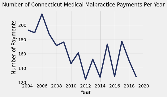 Connecticut Medical Malpractice Payment Amounts By Year