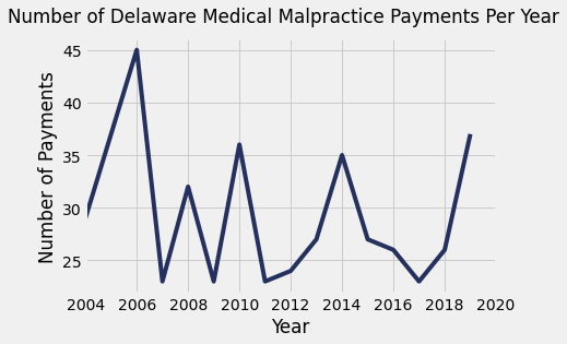 Delaware Medical Malpractice Payment Amounts By Year