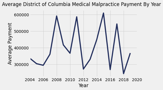 District of Columbia Medical Malpractice Payments By Year