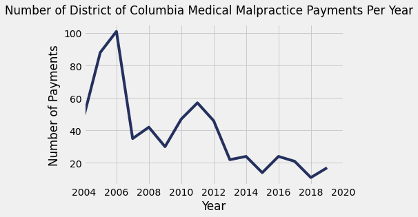 District of Columbia Medical Malpractice Payment Amounts By Year