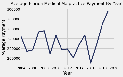 Florida Medical Malpractice Payments By Year