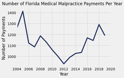 Florida Medical Malpractice Payment Amounts By Year