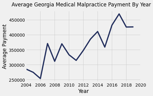 Georgia Medical Malpractice Payments By Year