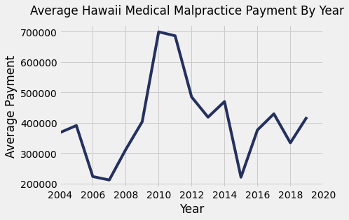 Hawaii Medical Malpractice Payments By Year