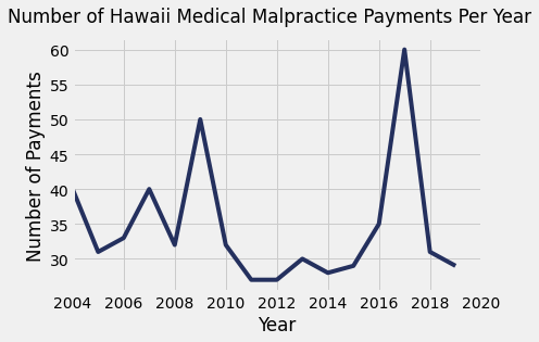 Hawaii Medical Malpractice Payment Amounts By Year