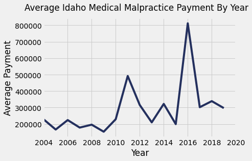 Idaho Medical Malpractice Payments By Year