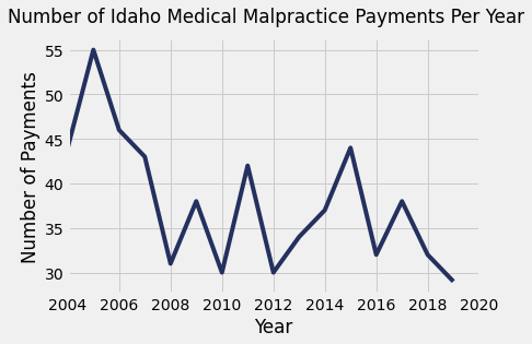 Idaho Medical Malpractice Payment Amounts By Year