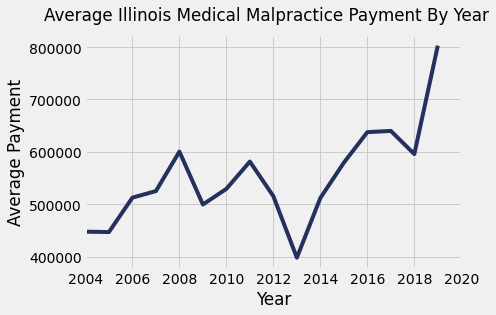 Illinois Medical Malpractice Payments By Year