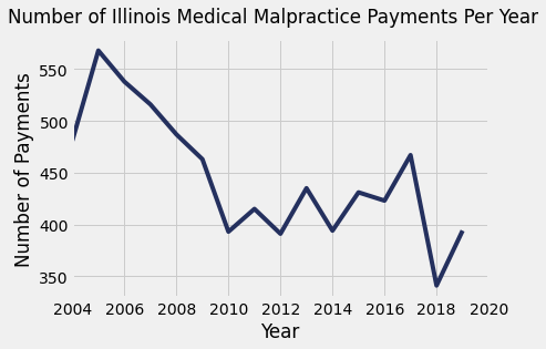 Illinois Medical Malpractice Payment Amounts By Year