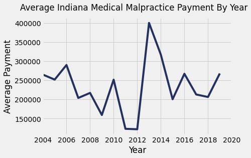 Indiana Medical Malpractice Payments By Year