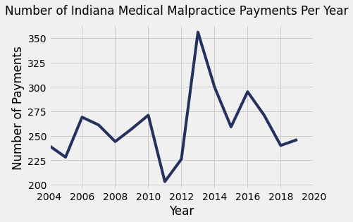 Indiana Medical Malpractice Payment Amounts By Year