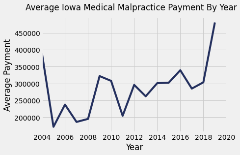 Iowa Medical Malpractice Payments By Year