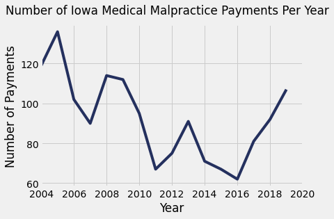 Iowa Medical Malpractice Payment Amounts By Year