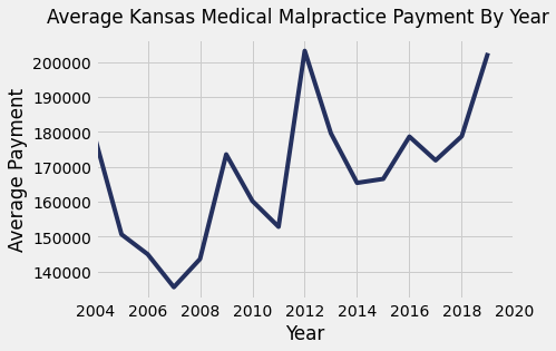 Kansas Medical Malpractice Payments By Year