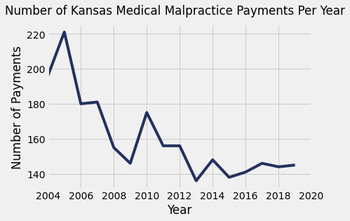 Kansas Medical Malpractice Payment Amounts By Year