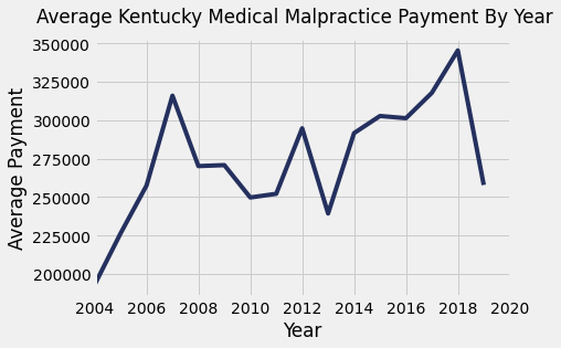 Kentucky Medical Malpractice Payments By Year