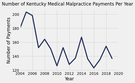 Kentucky Medical Malpractice Payment Amounts By Year