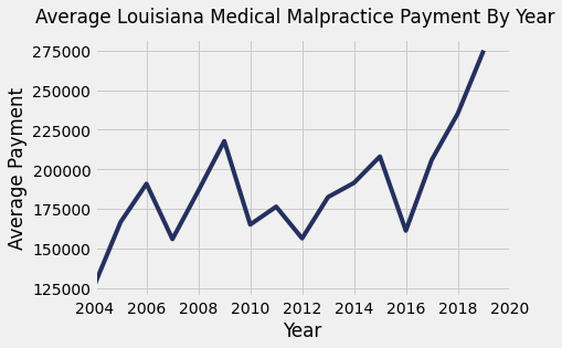 Louisiana Medical Malpractice Payments By Year