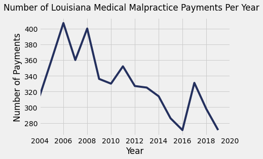 Louisiana Medical Malpractice Payment Amounts By Year