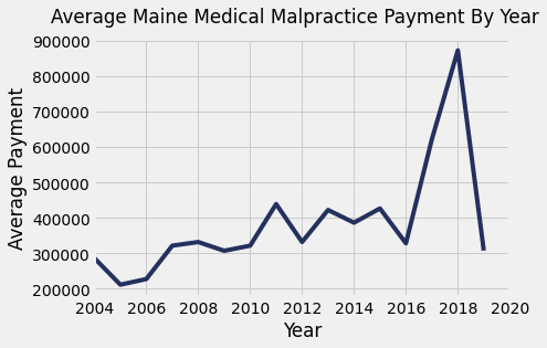 Maine Medical Malpractice Payments By Year