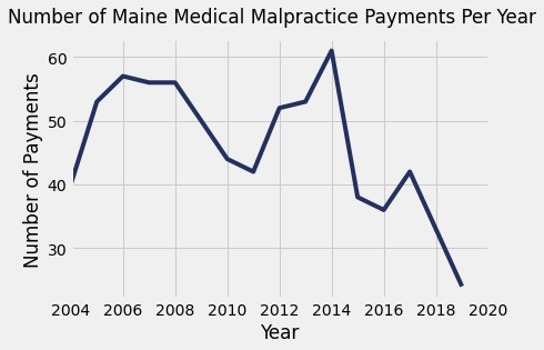 Maine Medical Malpractice Payment Amounts By Year