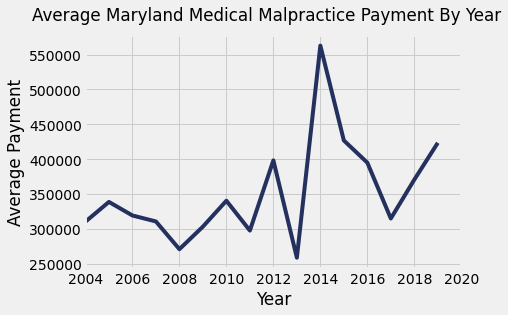 Maryland Medical Malpractice Payments By Year