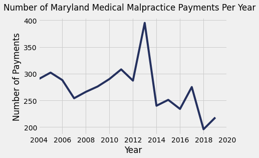 Maryland Medical Malpractice Payment Amounts By Year