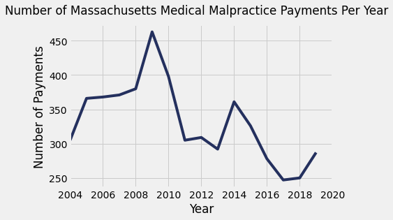 Massachusetts Medical Malpractice Payment Amounts By Year