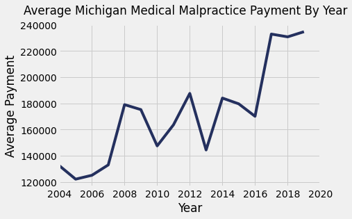 Michigan Medical Malpractice Payments By Year