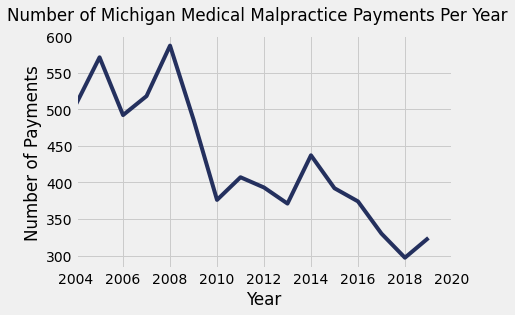 Michigan Medical Malpractice Payment Amounts By Year