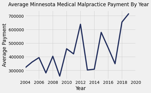 Minnesota Medical Malpractice Payments By Year