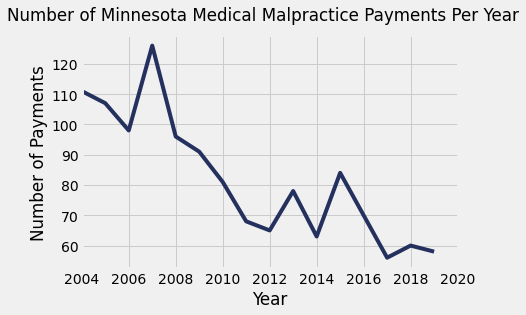 Minnesota Medical Malpractice Payment Amounts By Year