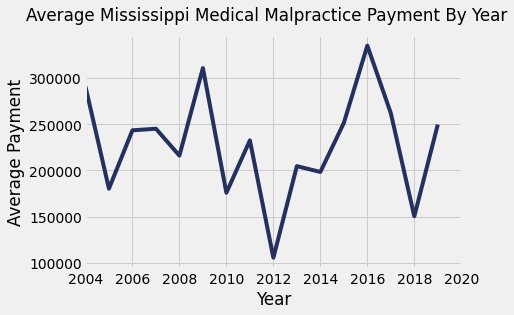 Mississippi Medical Malpractice Payments By Year