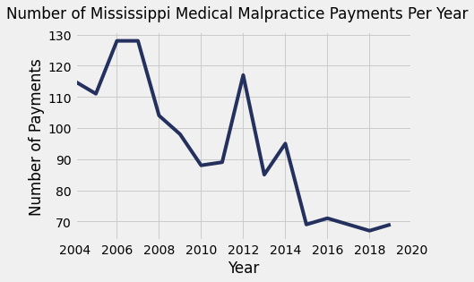 Mississippi Medical Malpractice Payment Amounts By Year