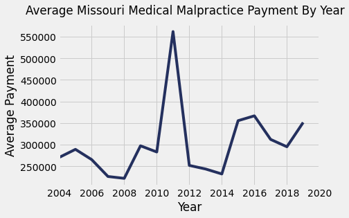 Missouri Medical Malpractice Payments By Year