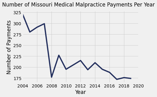Missouri Medical Malpractice Payment Amounts By Year