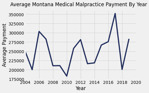 Montana Medical Malpractice Payments By Year