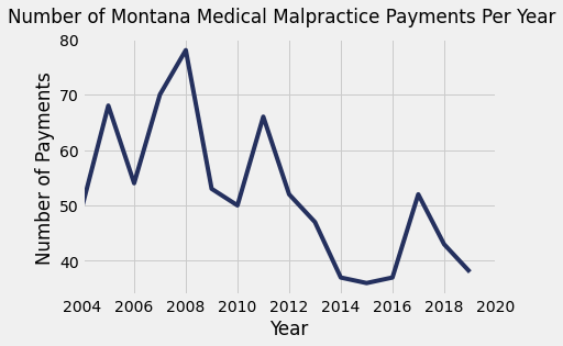 Montana Medical Malpractice Payment Amounts By Year